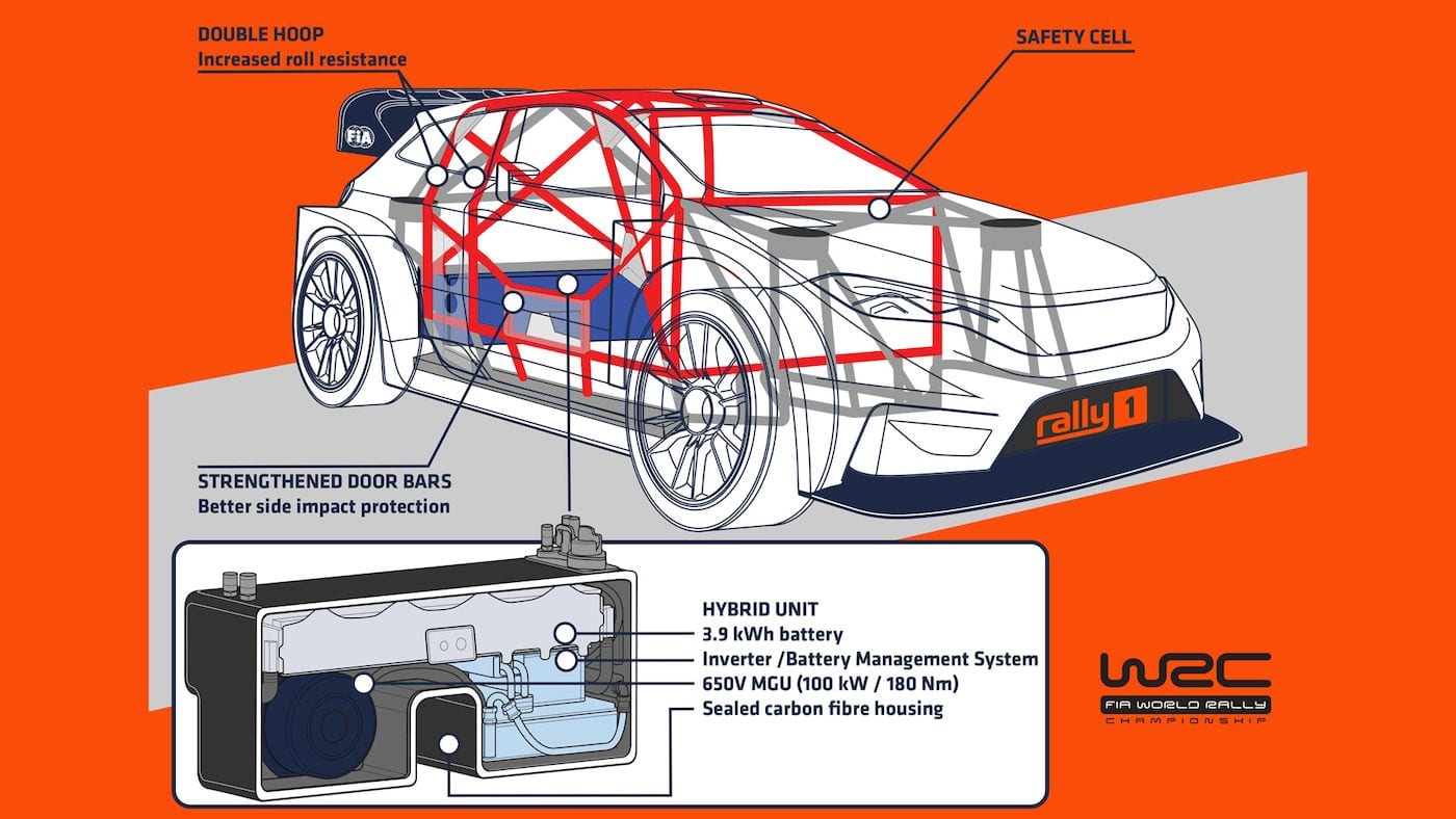 Νέα εποχή από το 2022 για το WRC